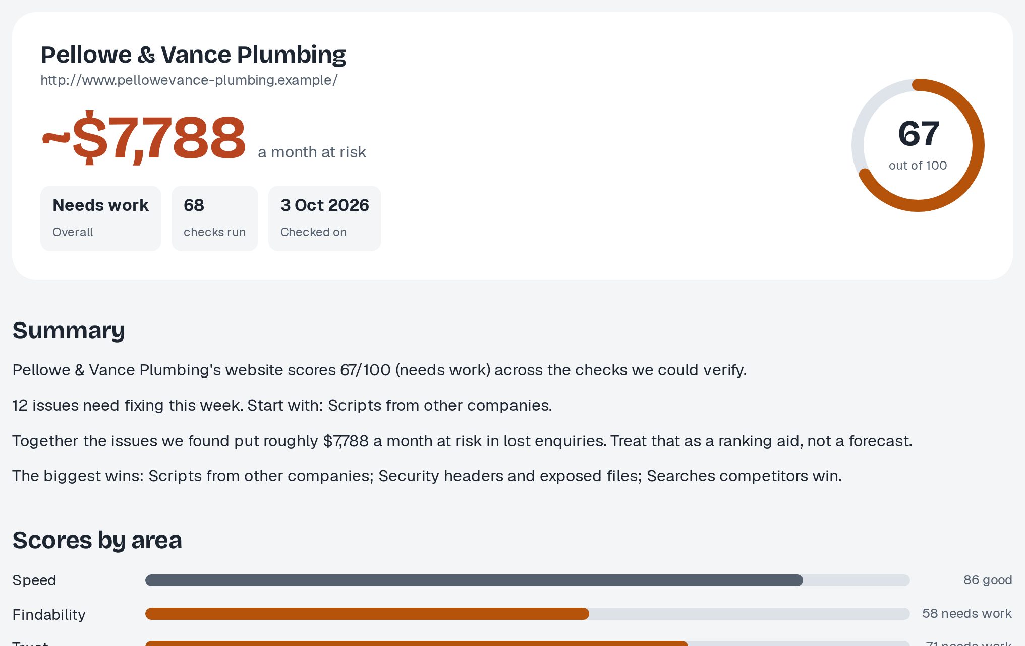 The top of the sample report: about $7,788 a month at risk, overall score 67 out of 100, the summary and scores by area.